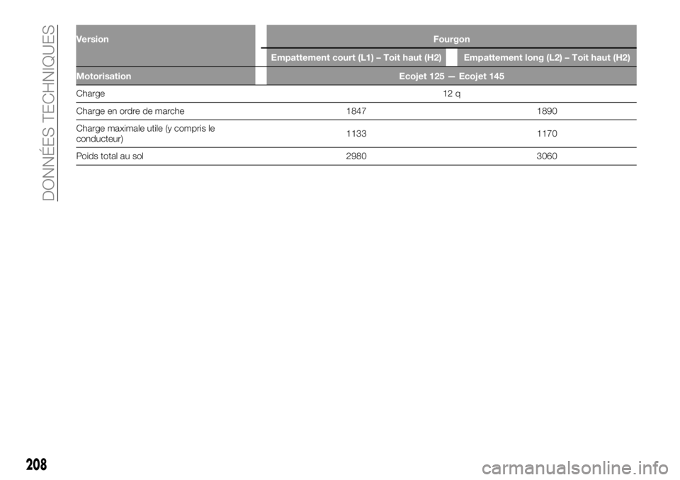 FIAT TALENTO 2017  Notice dentretien (in French) VersionFourgon
Empattement court (L1) – Toit haut (H2) Empattement long (L2) – Toit haut (H2)
Motorisation Ecojet 125 — Ecojet 145
Charge12
q
Charge en ordre de marche 1847 1890
Charge maximale 