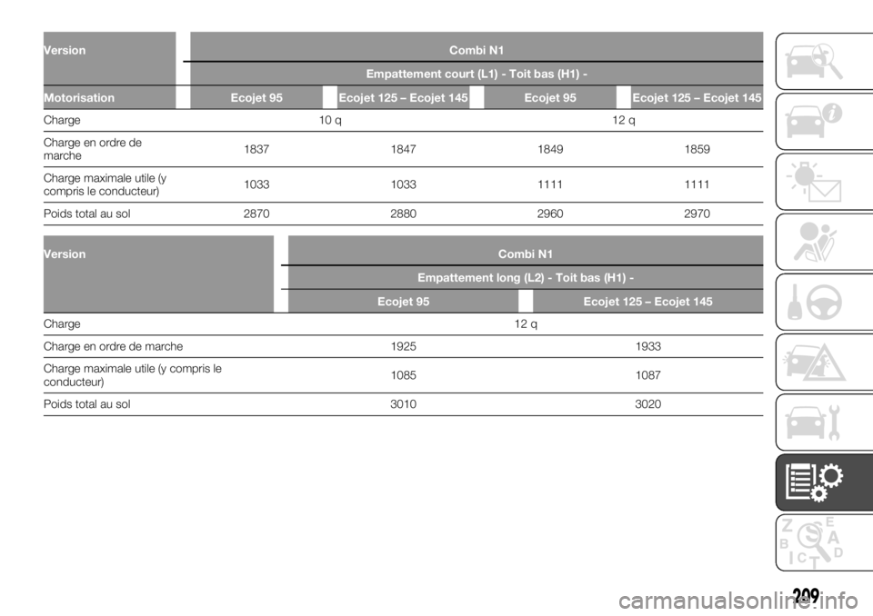 FIAT TALENTO 2017 Notice dentretien (in French) Version Combi N1
Empattement court (L1) - Toit bas (H1) -
Motorisation Ecojet 95 Ecojet 125 – Ecojet 145 Ecojet 95 Ecojet 125 – Ecojet 145
Charge 10 q 12 q
Charge
en ordre de
marche1837 1847 1849 FIAT TALENTO 2017 Notice dentretien (in French) Version Combi N1
Empattement court (L1) - Toit bas (H1) -
Motorisation Ecojet 95 Ecojet 125 – Ecojet 145 Ecojet 95 Ecojet 125 – Ecojet 145
Charge 10 q 12 q
Charge
en ordre de
marche1837 1847 1849