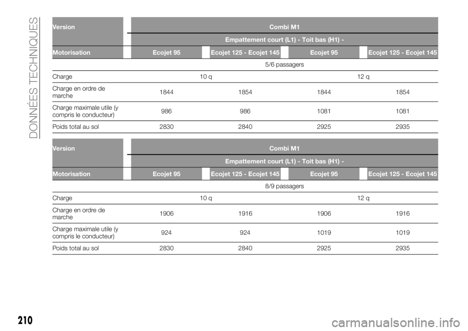 FIAT TALENTO 2017 Notice dentretien (in French) Version Combi M1
Empattement court (L1) - Toit bas (H1) -
Motorisation Ecojet 95 Ecojet 125 - Ecojet 145 Ecojet 95 Ecojet 125 - Ecojet 145
5/6 passagers
Charge
10 q 12 q
Charge en ordre de
marche1844 FIAT TALENTO 2017 Notice dentretien (in French) Version Combi M1
Empattement court (L1) - Toit bas (H1) -
Motorisation Ecojet 95 Ecojet 125 - Ecojet 145 Ecojet 95 Ecojet 125 - Ecojet 145
5/6 passagers
Charge
10 q 12 q
Charge en ordre de
marche1844