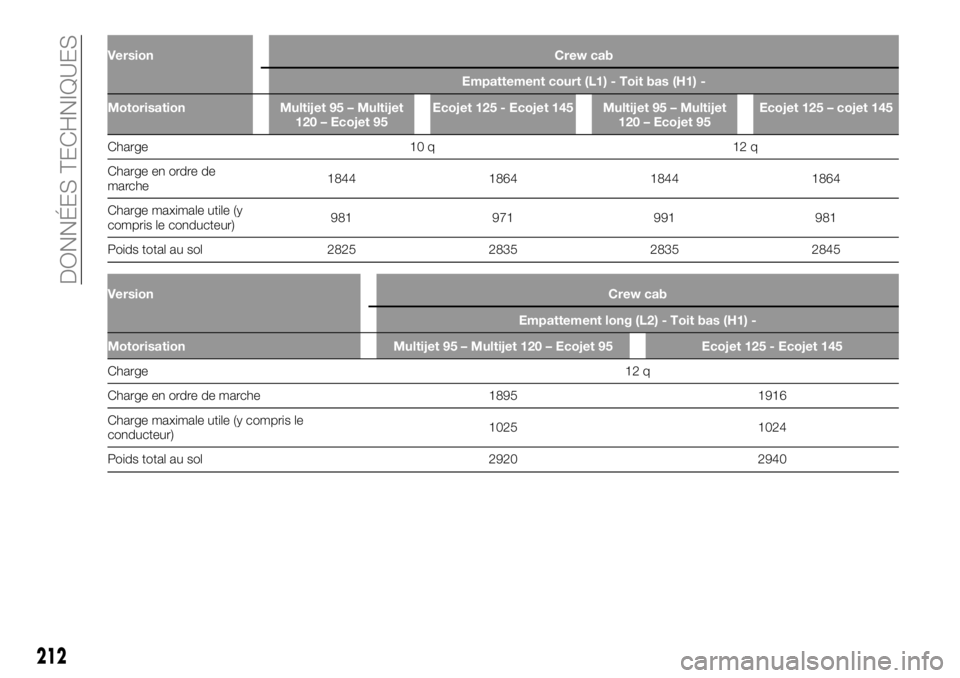 FIAT TALENTO 2017 Notice dentretien (in French) Version Crew cab
Empattement court (L1) - Toit bas (H1) -
Motorisation Multijet 95 – Multijet
120 – Ecojet 95Ecojet 125 - Ecojet 145 Multijet 95 – Multijet
120 – Ecojet 95Ecojet 125 – cojet FIAT TALENTO 2017 Notice dentretien (in French) Version Crew cab
Empattement court (L1) - Toit bas (H1) -
Motorisation Multijet 95 – Multijet
120 – Ecojet 95Ecojet 125 - Ecojet 145 Multijet 95 – Multijet
120 – Ecojet 95Ecojet 125 – cojet