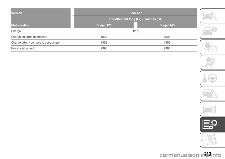 FIAT TALENTO 2017 Notice dentretien (in French) VersionFloor cab
Empattement long (L2) - Toit bas (H1)
Motorisation Ecojet 125 Ecojet 145
Charge12
q
Charge en ordre de marche 1538 1538
Charge utile (y compris le conducteur) 1452 1452
Poids total au FIAT TALENTO 2017 Notice dentretien (in French) VersionFloor cab
Empattement long (L2) - Toit bas (H1)
Motorisation Ecojet 125 Ecojet 145
Charge12
q
Charge en ordre de marche 1538 1538
Charge utile (y compris le conducteur) 1452 1452
Poids total au