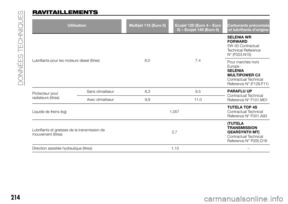 FIAT TALENTO 2017 Notice dentretien (in French) RAVITAILLEMENTS
Utilisation Multijet 115 (Euro 5) Ecojet 120 (Euro 4 – Euro
5) – Ecojet 140 (Euro 5)Carburants préconisés
et lubrifiants d’origine
Lubrifiants pour les moteurs diesel (litres) FIAT TALENTO 2017 Notice dentretien (in French) RAVITAILLEMENTS
Utilisation Multijet 115 (Euro 5) Ecojet 120 (Euro 4 – Euro
5) – Ecojet 140 (Euro 5)Carburants préconisés
et lubrifiants d’origine
Lubrifiants pour les moteurs diesel (litres)