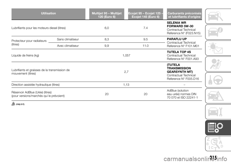 FIAT TALENTO 2017 Notice dentretien (in French) Utilisation Multijet 95 – Multijet
120 (Euro 6)Ecojet 95 – Ecojet 125 –
Ecojet 145 (Euro 6)Carburants préconisés
et lubrifiants d’origine
Lubrifiants pour les moteurs diesel (litres) 6,0 7.4 FIAT TALENTO 2017 Notice dentretien (in French) Utilisation Multijet 95 – Multijet
120 (Euro 6)Ecojet 95 – Ecojet 125 –
Ecojet 145 (Euro 6)Carburants préconisés
et lubrifiants d’origine
Lubrifiants pour les moteurs diesel (litres) 6,0 7.4