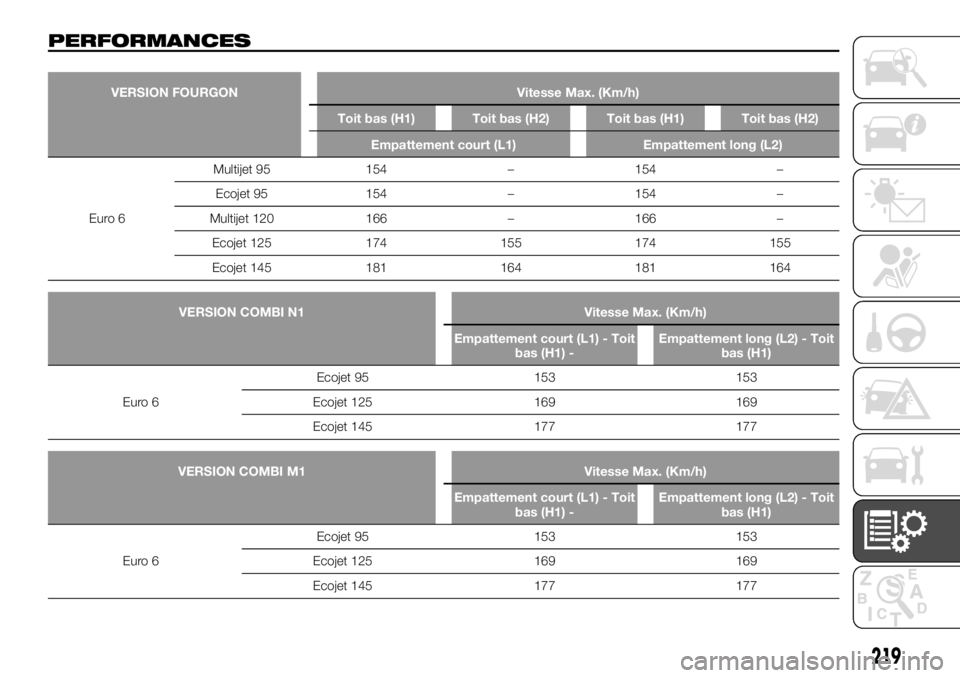 FIAT TALENTO 2017 Notice dentretien (in French) PERFORMANCES
VERSION FOURGON Vitesse Max. (Km/h)
Toit bas (H1) Toit bas (H2) Toit bas (H1) Toit bas (H2)
Empattement court (L1) Empattement long (L2)
Euro 6Multijet
95 154 – 154 –
Ecojet 95 154 FIAT TALENTO 2017 Notice dentretien (in French) PERFORMANCES
VERSION FOURGON Vitesse Max. (Km/h)
Toit bas (H1) Toit bas (H2) Toit bas (H1) Toit bas (H2)
Empattement court (L1) Empattement long (L2)
Euro 6Multijet
95 154 – 154 –
Ecojet 95 154