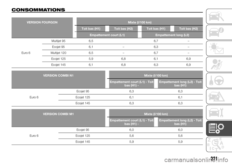 FIAT TALENTO 2017 Notice dentretien (in French) CONSOMMATIONS
VERSION FOURGON Mixte (l/100 km)
Toit bas (H1) Toit bas (H2) Toit bas (H1) Toit bas (H2)
Empattement court (L1) Empattement long (L2)
Euro 6Multijet
95 6,5 6,7 –
Ecojet 95 6,1 – 6,3 FIAT TALENTO 2017 Notice dentretien (in French) CONSOMMATIONS
VERSION FOURGON Mixte (l/100 km)
Toit bas (H1) Toit bas (H2) Toit bas (H1) Toit bas (H2)
Empattement court (L1) Empattement long (L2)
Euro 6Multijet
95 6,5 6,7 –
Ecojet 95 6,1 – 6,3