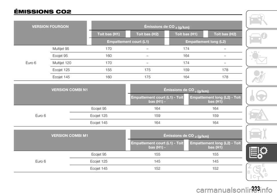 FIAT TALENTO 2017 Notice dentretien (in French) ÉMISSIONS CO2
VERSION FOURGON Émissions de CO2(g/km)
Toit bas (H1) Toit bas (H2) Toit bas (H1) Toit bas (H2)
Empattement court (L1) Empattement long (L2)
Euro 6Multijet
95 170 – 174 –
Ecojet 95 FIAT TALENTO 2017 Notice dentretien (in French) ÉMISSIONS CO2
VERSION FOURGON Émissions de CO2(g/km)
Toit bas (H1) Toit bas (H2) Toit bas (H1) Toit bas (H2)
Empattement court (L1) Empattement long (L2)
Euro 6Multijet
95 170 – 174 –
Ecojet 95