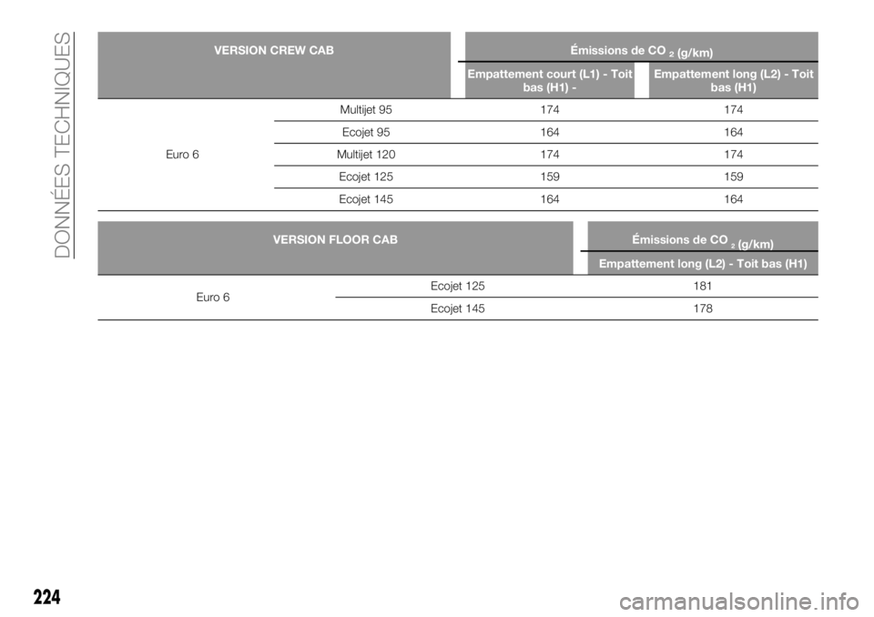 FIAT TALENTO 2017 Notice dentretien (in French) VERSION CREW CAB Émissions de CO2(g/km)
Empattement court (L1) - Toit
bas (H1) -Empattement long (L2) - Toit
bas (H1)
Euro 6Multijet
95 174 174
Ecojet 95 164 164
Multijet 120 174 174
Ecojet 125 159 1 FIAT TALENTO 2017 Notice dentretien (in French) VERSION CREW CAB Émissions de CO2(g/km)
Empattement court (L1) - Toit
bas (H1) -Empattement long (L2) - Toit
bas (H1)
Euro 6Multijet
95 174 174
Ecojet 95 164 164
Multijet 120 174 174
Ecojet 125 159 1
