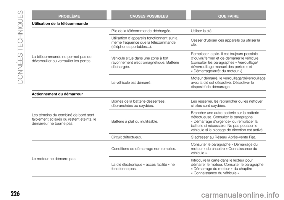 FIAT TALENTO 2017 Notice dentretien (in French) PROBLÈME CAUSES POSSIBLES QUE FAIRE
Utilisation de la télécommande
La
télécommande ne permet pas de
déverrouiller ou verrouiller les portes.Pile de la télécommande déchargée. Utiliser la cl FIAT TALENTO 2017 Notice dentretien (in French) PROBLÈME CAUSES POSSIBLES QUE FAIRE
Utilisation de la télécommande
La
télécommande ne permet pas de
déverrouiller ou verrouiller les portes.Pile de la télécommande déchargée. Utiliser la cl