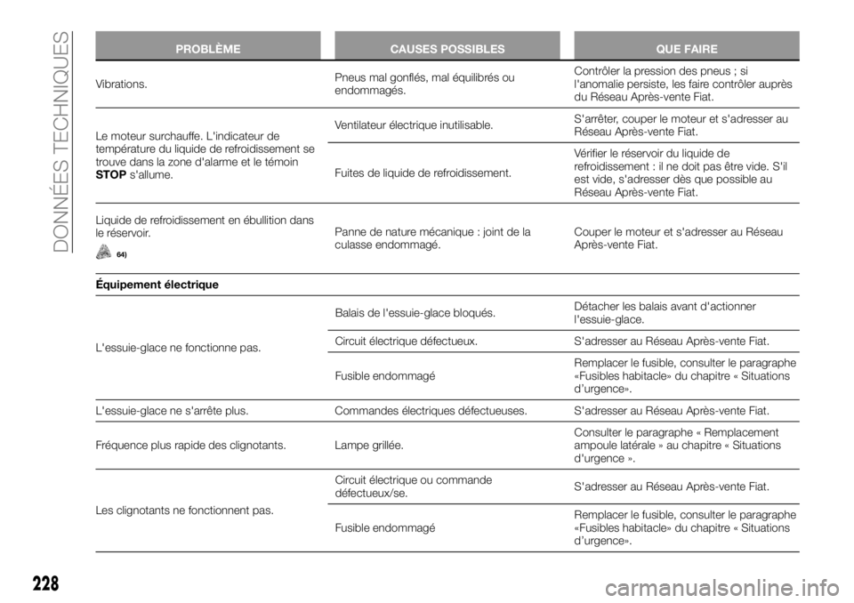 FIAT TALENTO 2017 Notice dentretien (in French) PROBLÈME CAUSES POSSIBLES QUE FAIRE
Vibrations.Pneus mal gonflés, mal équilibrés ou
endommagés.Contrôler la pression des pneus ; si
l'anomalie persiste, les faire contrôler auprès
du Rése FIAT TALENTO 2017 Notice dentretien (in French) PROBLÈME CAUSES POSSIBLES QUE FAIRE
Vibrations.Pneus mal gonflés, mal équilibrés ou
endommagés.Contrôler la pression des pneus ; si
l'anomalie persiste, les faire contrôler auprès
du Rése