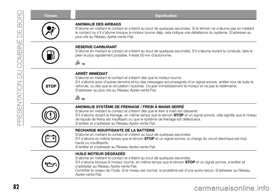 FIAT TALENTO 2017 Notice dentretien (in French) Témoin Signification
ANOMALIE DES AIRBAGS
S'allume en mettant le contact et s'éteint au bout de quelques secondes. Si le témoin ne s'allume pas en mettant
le contact ou s'il s'a FIAT TALENTO 2017 Notice dentretien (in French) Témoin Signification
ANOMALIE DES AIRBAGS
S'allume en mettant le contact et s'éteint au bout de quelques secondes. Si le témoin ne s'allume pas en mettant
le contact ou s'il s'a