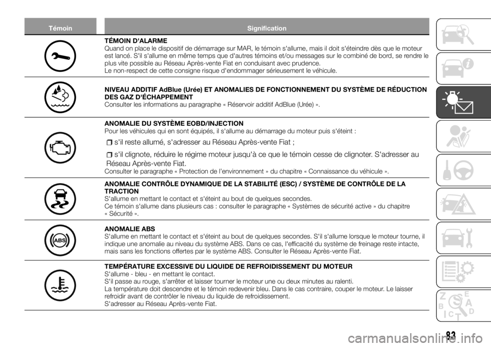 FIAT TALENTO 2017 Notice dentretien (in French) Témoin Signification
TÉMOIN D'ALARME
Quand on place le dispositif de démarrage sur MAR, le témoin s'allume, mais il doit s'éteindre dès que le moteur
est lancé. S'il s'allum FIAT TALENTO 2017 Notice dentretien (in French) Témoin Signification
TÉMOIN D'ALARME
Quand on place le dispositif de démarrage sur MAR, le témoin s'allume, mais il doit s'éteindre dès que le moteur
est lancé. S'il s'allum