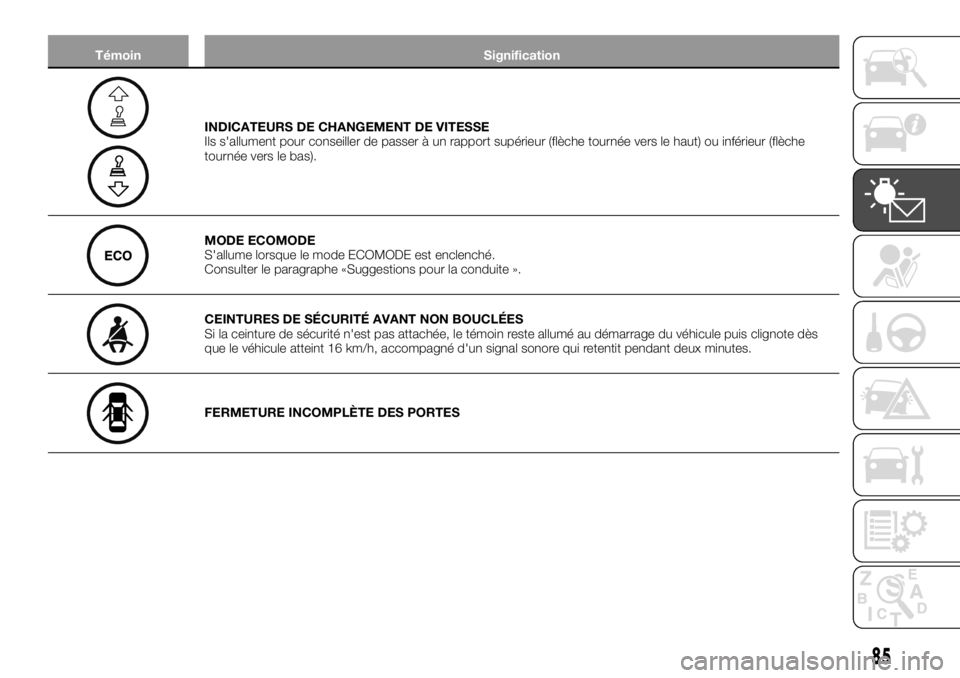 FIAT TALENTO 2017 Notice dentretien (in French) Témoin Signification
INDICATEURS DE CHANGEMENT DE VITESSE
Ils s'allument pour conseiller de passer à un rapport supérieur (flèche tournée vers le haut) ou inférieur (flèche
tournée vers le FIAT TALENTO 2017 Notice dentretien (in French) Témoin Signification
INDICATEURS DE CHANGEMENT DE VITESSE
Ils s'allument pour conseiller de passer à un rapport supérieur (flèche tournée vers le haut) ou inférieur (flèche
tournée vers le