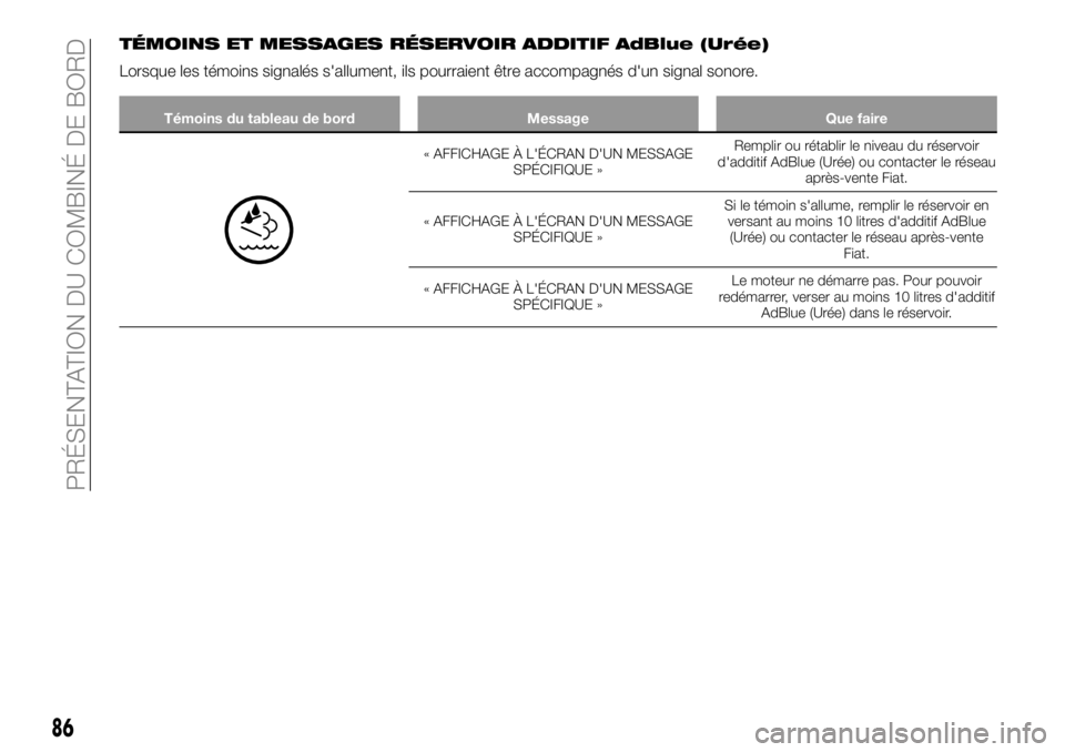 FIAT TALENTO 2017 Notice dentretien (in French) TÉMOINS ET MESSAGES RÉSERVOIR ADDITIF AdBlue (Urée)
Lorsque les témoins signalés s'allument, ils pourraient être accompagnés d'un signal sonore.
Témoins du tableau de bord Message Que FIAT TALENTO 2017 Notice dentretien (in French) TÉMOINS ET MESSAGES RÉSERVOIR ADDITIF AdBlue (Urée)
Lorsque les témoins signalés s'allument, ils pourraient être accompagnés d'un signal sonore.
Témoins du tableau de bord Message Que