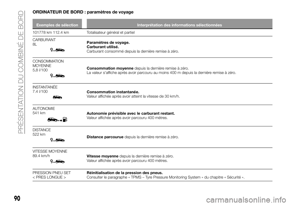 FIAT TALENTO 2017 Notice dentretien (in French) ORDINATEUR DE BORD : paramètres de voyage
Exemples de sélection Interprétation des informations sélectionnées
101778 km 112.4 km Totalisateur général et partiel
CARBURANT
8L
Paramètres de voya FIAT TALENTO 2017 Notice dentretien (in French) ORDINATEUR DE BORD : paramètres de voyage
Exemples de sélection Interprétation des informations sélectionnées
101778 km 112.4 km Totalisateur général et partiel
CARBURANT
8L
Paramètres de voya