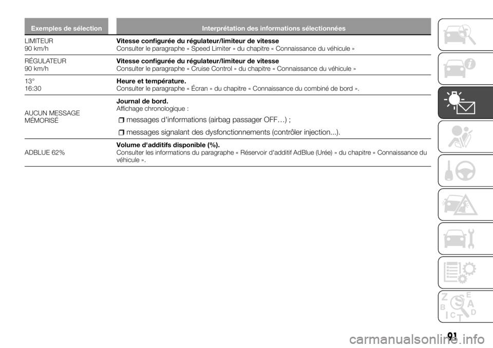 FIAT TALENTO 2017  Notice dentretien (in French) Exemples de sélection Interprétation des informations sélectionnées
LIMITEUR
90
km/hVitesse configurée du régulateur/limiteur de vitesse
Consulter le paragraphe « Speed Limiter » du chapitre �