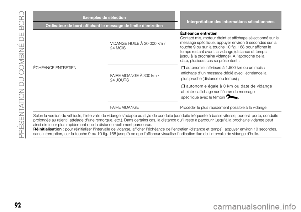 FIAT TALENTO 2017 Notice dentretien (in French) 92
PRÉSENTATION DU COMBINÉ DE BORD
Exemples de sélection
Interprétation des informations sélectionnées
Ordinateur de bord affichant le message de limite d'entretien
ÉCHÉANCE ENTRETIENVIDAN FIAT TALENTO 2017 Notice dentretien (in French) 92
PRÉSENTATION DU COMBINÉ DE BORD
Exemples de sélection
Interprétation des informations sélectionnées
Ordinateur de bord affichant le message de limite d'entretien
ÉCHÉANCE ENTRETIENVIDAN