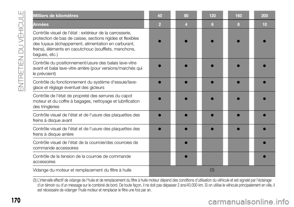 FIAT TALENTO 2018 Notice dentretien (in French) Milliers de kilomètres40 80 120 160 200
Années246810
Contrôle visuel de l'état : extérieur de la carrosserie,
protection de bas de caisse, sections rigides et flexibles
des tuyaux (échappeme FIAT TALENTO 2018 Notice dentretien (in French) Milliers de kilomètres40 80 120 160 200
Années246810
Contrôle visuel de l'état : extérieur de la carrosserie,
protection de bas de caisse, sections rigides et flexibles
des tuyaux (échappeme