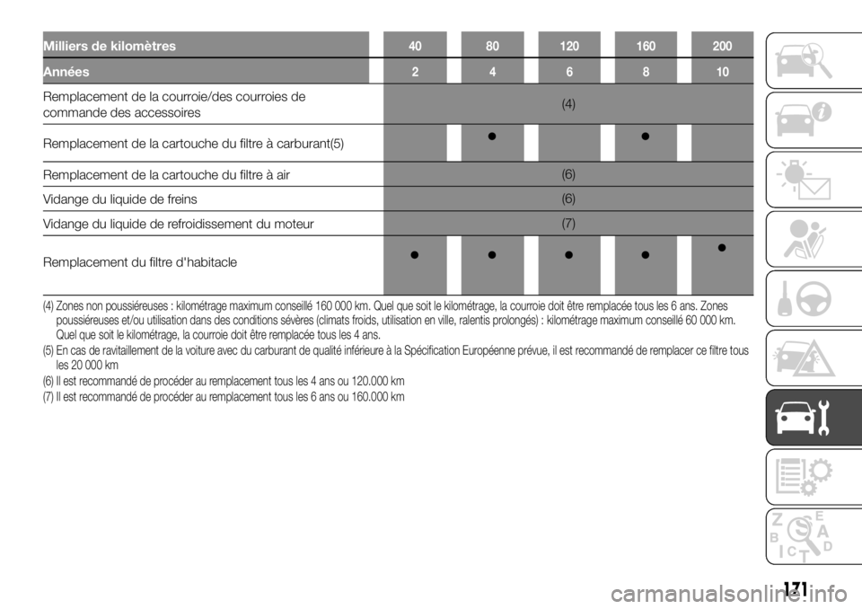 FIAT TALENTO 2018 Notice dentretien (in French) Milliers de kilomètres40 80 120 160 200
Années246810
Remplacement de la courroie/des courroies de
commande des accessoires(4)
Remplacement de la cartouche du filtre à carburant(5)
Remplacement de l FIAT TALENTO 2018 Notice dentretien (in French) Milliers de kilomètres40 80 120 160 200
Années246810
Remplacement de la courroie/des courroies de
commande des accessoires(4)
Remplacement de la cartouche du filtre à carburant(5)
Remplacement de l
