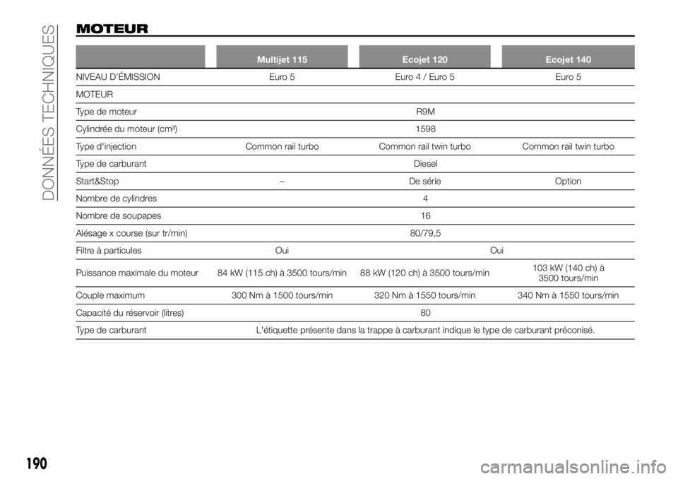 FIAT TALENTO 2018  Notice dentretien (in French) MOTEUR
Multijet 115 Ecojet 120 Ecojet 140
NIVEAU D’ÉMISSION Euro 5 Euro4/Euro5 Euro5
MOTEUR
Type de moteur R9M
Cylindrée du moteur (cm³) 1598
Type d'injection Common rail turbo Common rail tw