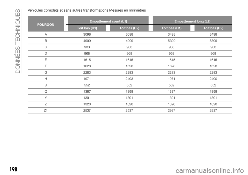 FIAT TALENTO 2018  Notice dentretien (in French) Véhicules complets et sans autres transformations Mesures en millimètres
FOURGONEmpattement court (L1) Empattement long (L2)
Toit bas (H1) Toit bas (H2) Toit bas (H1) Toit bas (H2)
A 3098 3098 3498 