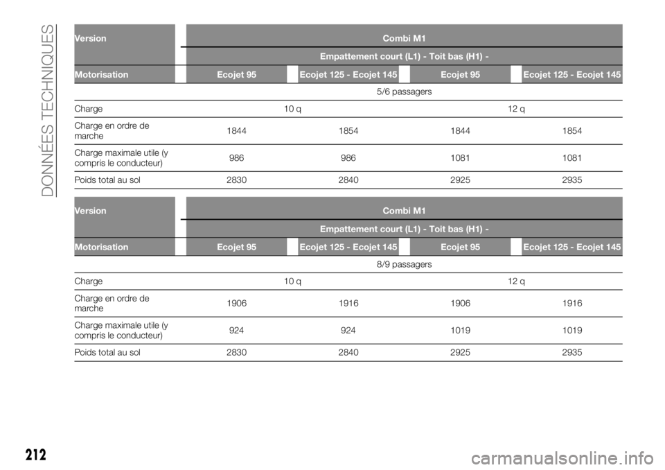 FIAT TALENTO 2018  Notice dentretien (in French) Version Combi M1
Empattement court (L1) - Toit bas (H1) -
Motorisation Ecojet 95 Ecojet 125 - Ecojet 145 Ecojet 95 Ecojet 125 - Ecojet 145
5/6 passagers
Charge
10 q 12 q
Charge en ordre de
marche1844 