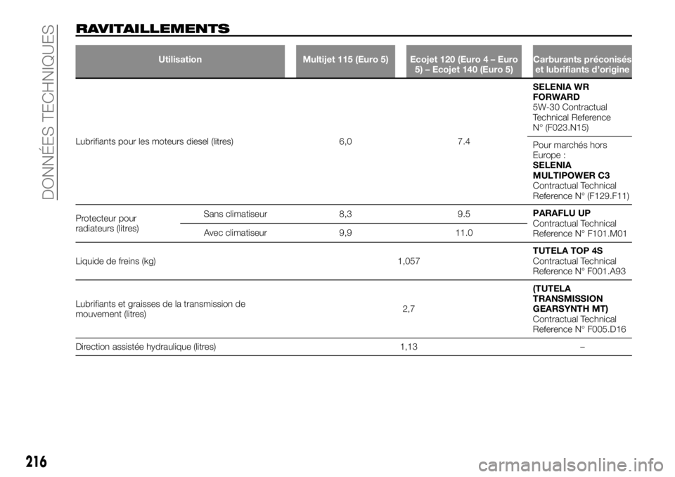 FIAT TALENTO 2018  Notice dentretien (in French) RAVITAILLEMENTS
Utilisation Multijet 115 (Euro 5) Ecojet 120 (Euro 4 – Euro
5) – Ecojet 140 (Euro 5)Carburants préconisés
et lubrifiants d’origine
Lubrifiants pour les moteurs diesel (litres) 
