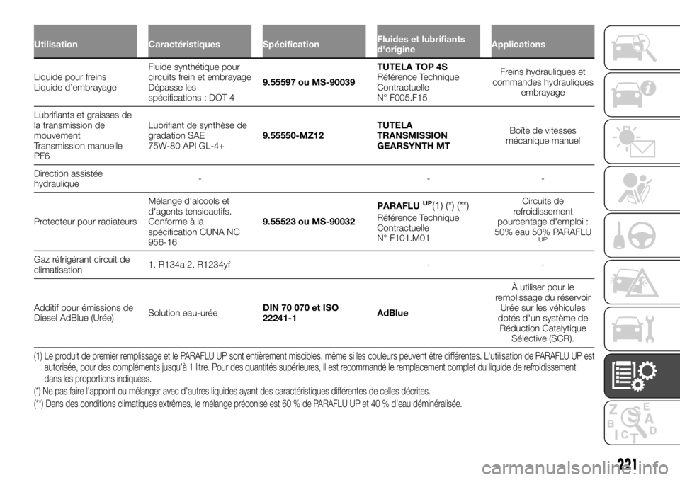 FIAT TALENTO 2018 Notice dentretien (in French) Utilisation Caractéristiques SpécificationFluides et lubrifiants
d'origineApplications
Liquide pour freins
Liquided’embrayageFluide synthétique pour
circuits frein et embrayage
Dépasse les
s FIAT TALENTO 2018 Notice dentretien (in French) Utilisation Caractéristiques SpécificationFluides et lubrifiants
d'origineApplications
Liquide pour freins
Liquided’embrayageFluide synthétique pour
circuits frein et embrayage
Dépasse les
s