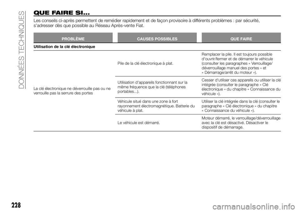 FIAT TALENTO 2018 Notice dentretien (in French) QUE FAIRE SI...
Les conseils ci-après permettent de remédier rapidement et de façon provisoire à différents problèmes : par sécurité,
s'adresser dès que possible au Réseau Après-vente F FIAT TALENTO 2018 Notice dentretien (in French) QUE FAIRE SI...
Les conseils ci-après permettent de remédier rapidement et de façon provisoire à différents problèmes : par sécurité,
s'adresser dès que possible au Réseau Après-vente F