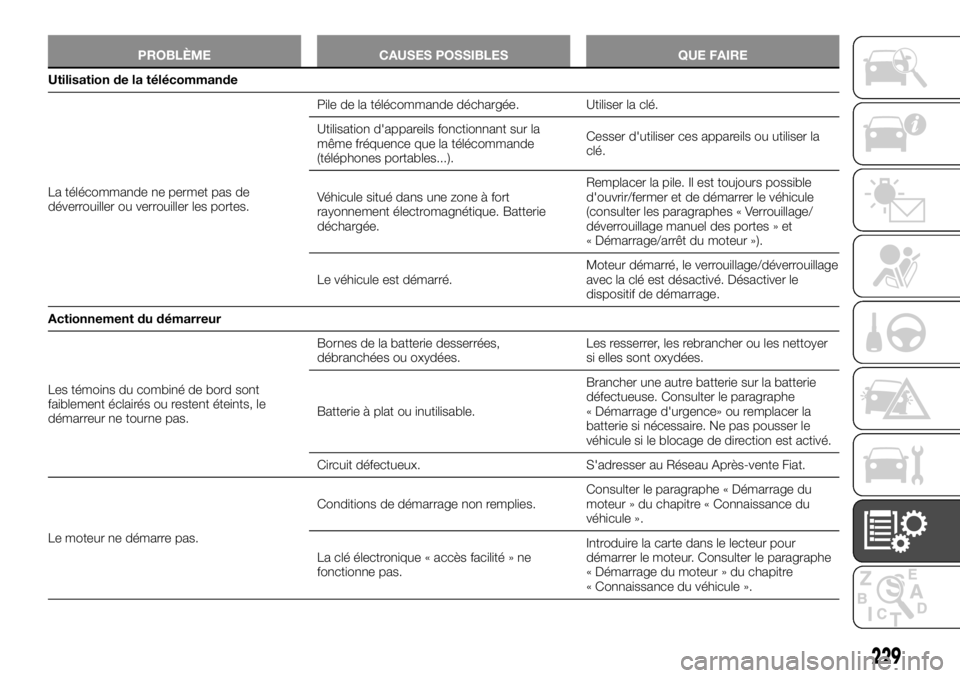 FIAT TALENTO 2018 Notice dentretien (in French) PROBLÈME CAUSES POSSIBLES QUE FAIRE
Utilisation de la télécommande
La télécommande ne permet pas de
déverrouiller ou verrouiller les portes.Pile de la télécommande déchargée. Utiliser la cl FIAT TALENTO 2018 Notice dentretien (in French) PROBLÈME CAUSES POSSIBLES QUE FAIRE
Utilisation de la télécommande
La télécommande ne permet pas de
déverrouiller ou verrouiller les portes.Pile de la télécommande déchargée. Utiliser la cl