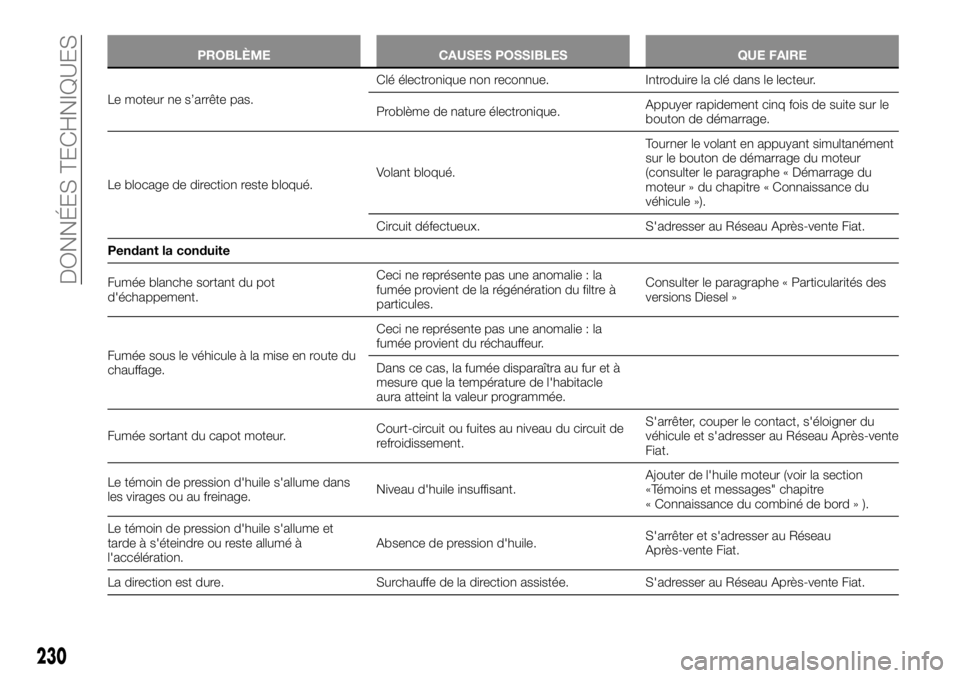 FIAT TALENTO 2018 Notice dentretien (in French) PROBLÈME CAUSES POSSIBLES QUE FAIRE
Le moteur ne s’arrête pas.Clé électronique non reconnue. Introduire la clé dans le lecteur.
Problème de nature électronique.Appuyer rapidement cinq fois de FIAT TALENTO 2018 Notice dentretien (in French) PROBLÈME CAUSES POSSIBLES QUE FAIRE
Le moteur ne s’arrête pas.Clé électronique non reconnue. Introduire la clé dans le lecteur.
Problème de nature électronique.Appuyer rapidement cinq fois de