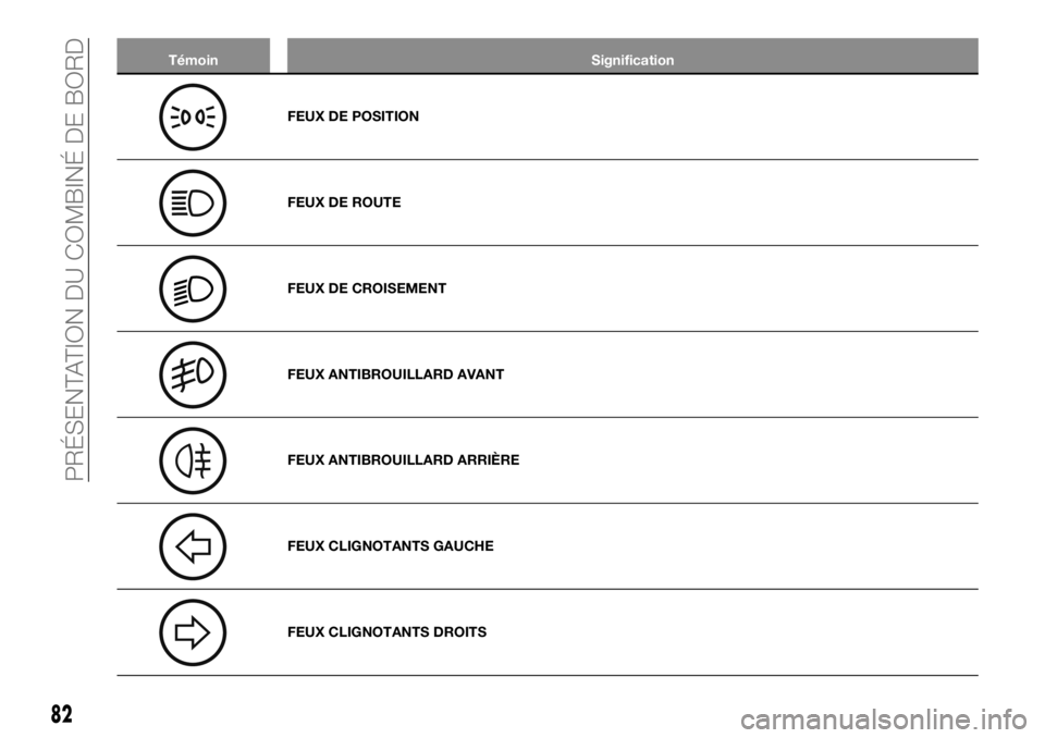 FIAT TALENTO 2018  Notice dentretien (in French) Témoin Signification
FEUX DE POSITION
FEUX DE ROUTE
FEUX DE CROISEMENT
FEUX ANTIBROUILLARD AVANT
FEUX ANTIBROUILLARD ARRIÈRE
FEUX CLIGNOTANTS GAUCHE
FEUX CLIGNOTANTS DROITS
82
PRÉSENTATION DU COMBI
