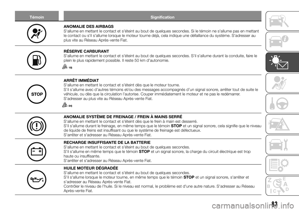 FIAT TALENTO 2018  Notice dentretien (in French) Témoin Signification
ANOMALIE DES AIRBAGS
S'allume en mettant le contact et s'éteint au bout de quelques secondes. Si le témoin ne s'allume pas en mettant
le contact ou s'il s'a