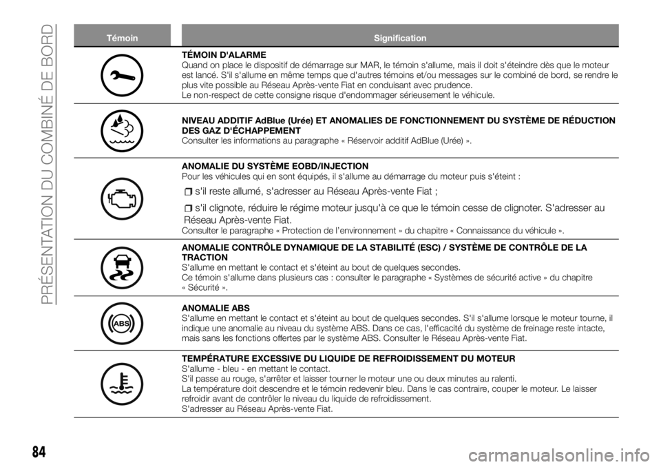 FIAT TALENTO 2018  Notice dentretien (in French) Témoin Signification
TÉMOIN D'ALARME
Quand on place le dispositif de démarrage sur MAR, le témoin s'allume, mais il doit s'éteindre dès que le moteur
est lancé. S'il s'allum