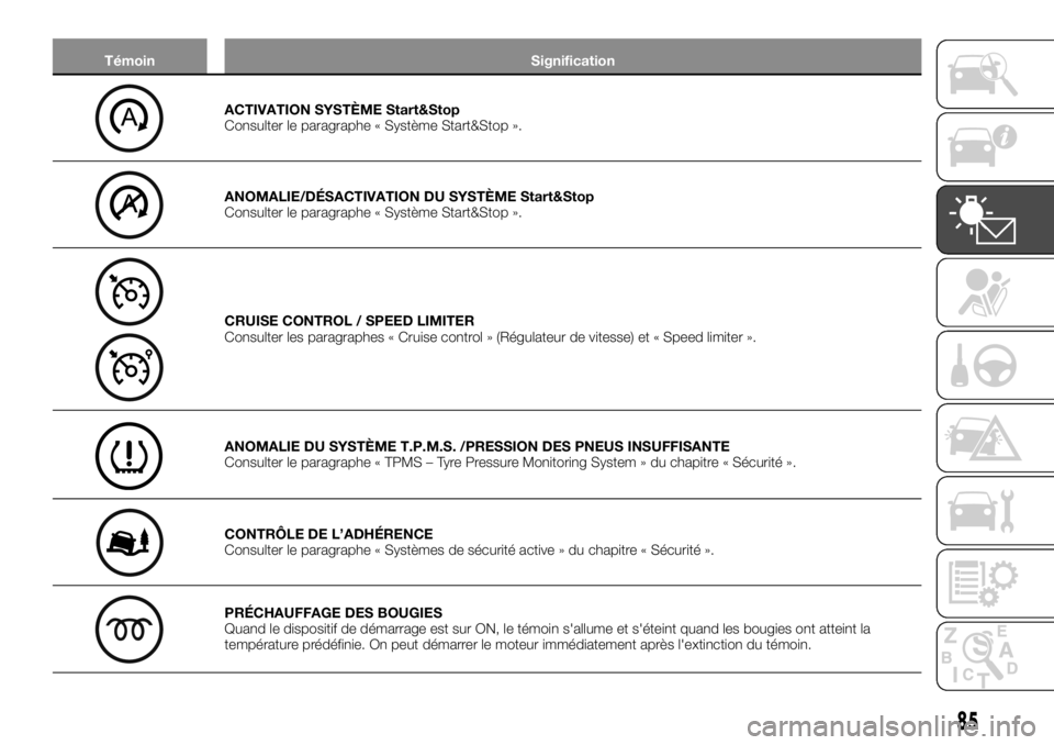 FIAT TALENTO 2018  Notice dentretien (in French) Témoin Signification
ACTIVATION SYSTÈME Start&Stop
Consulter le paragraphe « Système Start&Stop ».
ANOMALIE/DÉSACTIVATION DU SYSTÈME Start&Stop
Consulter le paragraphe « Système Start&Stop »