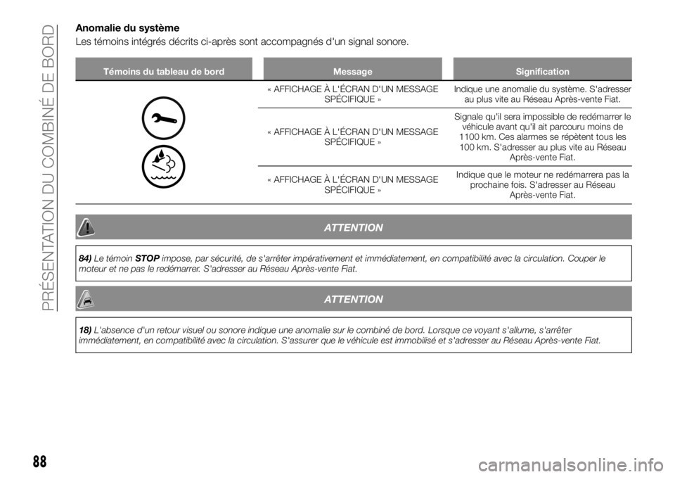 FIAT TALENTO 2018  Notice dentretien (in French) Anomalie du système
Les témoins intégrés décrits ci-après sont accompagnés d'un signal sonore.
Témoins du tableau de bord Message Signification
« AFFICHAGE À L'ÉCRAN D'UN MESSAG