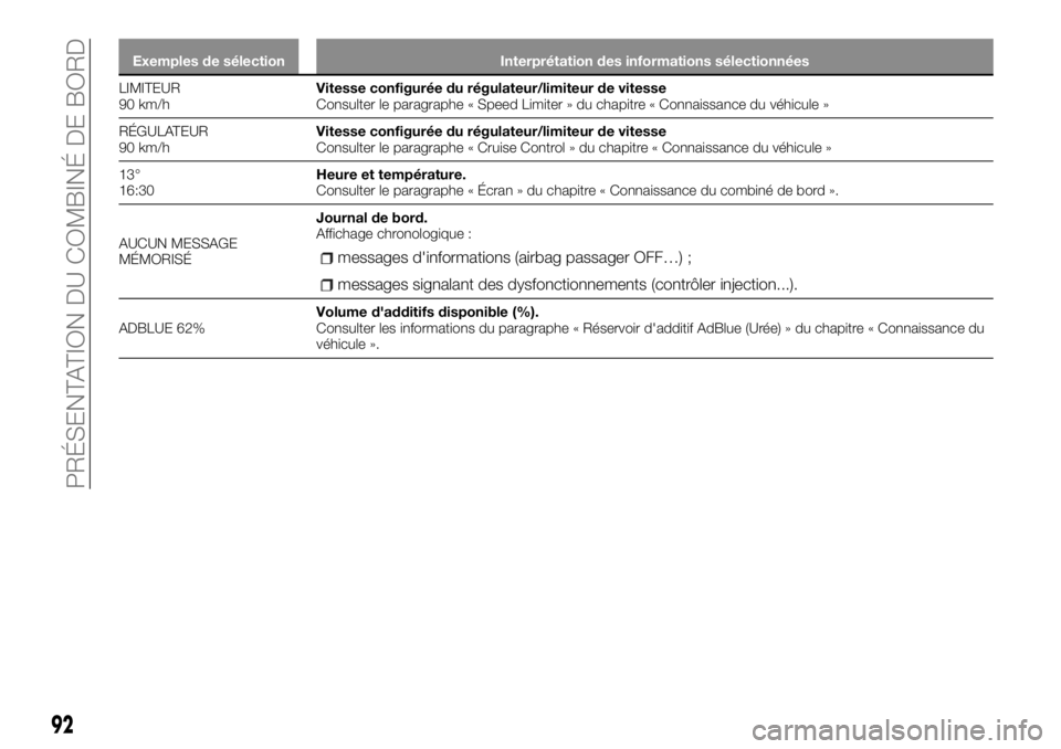 FIAT TALENTO 2018 Notice dentretien (in French) Exemples de sélection Interprétation des informations sélectionnées
LIMITEUR
90 km/hVitesse configurée du régulateur/limiteur de vitesse
Consulter le paragraphe « Speed Limiter » du chapitre  FIAT TALENTO 2018 Notice dentretien (in French) Exemples de sélection Interprétation des informations sélectionnées
LIMITEUR
90 km/hVitesse configurée du régulateur/limiteur de vitesse
Consulter le paragraphe « Speed Limiter » du chapitre Â