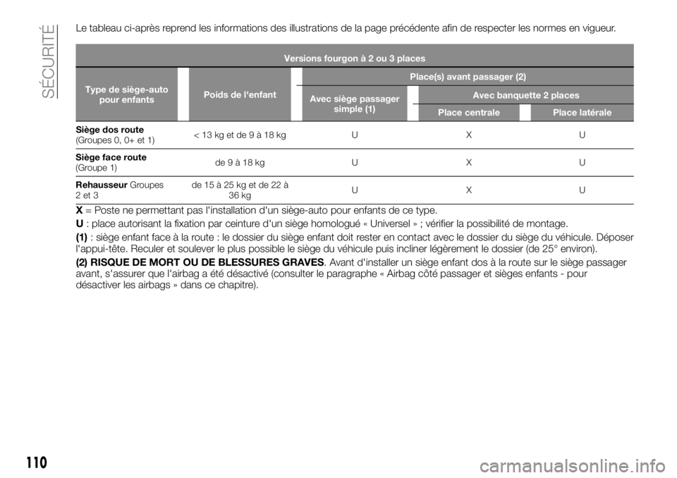 FIAT TALENTO 2020 Notice dentretien (in French) Le tableau ci-après reprend les informations des illustrations de la page précédente afin de respecter les normes en vigueur.
Versions fourgonà2ou3places
Type de siège-auto
pour enfantsPoids de l FIAT TALENTO 2020 Notice dentretien (in French) Le tableau ci-après reprend les informations des illustrations de la page précédente afin de respecter les normes en vigueur.
Versions fourgonà2ou3places
Type de siège-auto
pour enfantsPoids de l