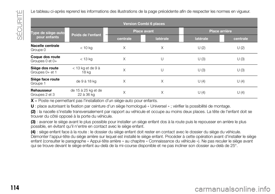 FIAT TALENTO 2020 Notice dentretien (in French) Le tableau ci-après reprend les informations des illustrations de la page précédente afin de respecter les normes en vigueur.
Version Combi 6 places
Type de siège-auto
pour enfantsPoids de l'e FIAT TALENTO 2020 Notice dentretien (in French) Le tableau ci-après reprend les informations des illustrations de la page précédente afin de respecter les normes en vigueur.
Version Combi 6 places
Type de siège-auto
pour enfantsPoids de l'e