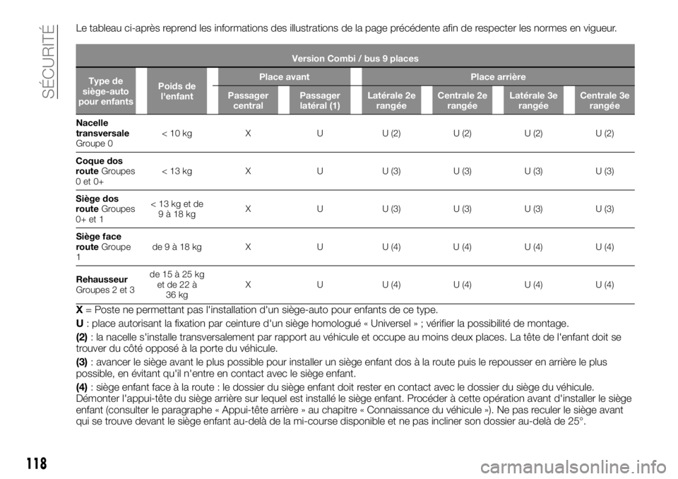 FIAT TALENTO 2020 Notice dentretien (in French) Le tableau ci-après reprend les informations des illustrations de la page précédente afin de respecter les normes en vigueur.
Version Combi / bus 9 places
Type de
siège-auto
pour enfantsPoids de
l FIAT TALENTO 2020 Notice dentretien (in French) Le tableau ci-après reprend les informations des illustrations de la page précédente afin de respecter les normes en vigueur.
Version Combi / bus 9 places
Type de
siège-auto
pour enfantsPoids de
l