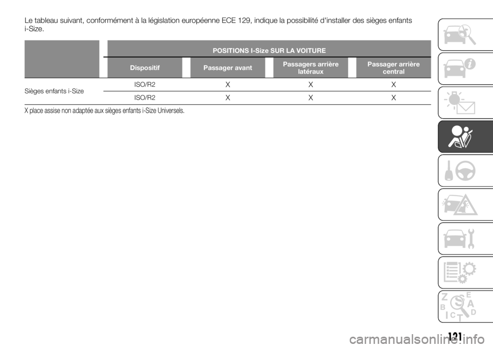 FIAT TALENTO 2020 Notice dentretien (in French) Le tableau suivant, conformément à la législation européenne ECE 129, indique la possibilité d'installer des sièges enfants
i-Size.
POSITIONS I-Size SUR LA VOITURE
Dispositif Passager avantP FIAT TALENTO 2020 Notice dentretien (in French) Le tableau suivant, conformément à la législation européenne ECE 129, indique la possibilité d'installer des sièges enfants
i-Size.
POSITIONS I-Size SUR LA VOITURE
Dispositif Passager avantP