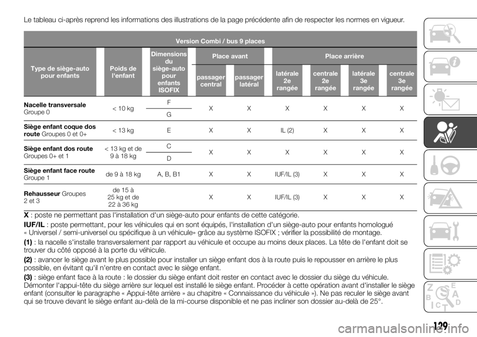FIAT TALENTO 2020 Notice dentretien (in French) Le tableau ci-après reprend les informations des illustrations de la page précédente afin de respecter les normes en vigueur.
Version Combi / bus 9 places
Type de siège-auto
pour enfantsPoids de
l FIAT TALENTO 2020 Notice dentretien (in French) Le tableau ci-après reprend les informations des illustrations de la page précédente afin de respecter les normes en vigueur.
Version Combi / bus 9 places
Type de siège-auto
pour enfantsPoids de
l