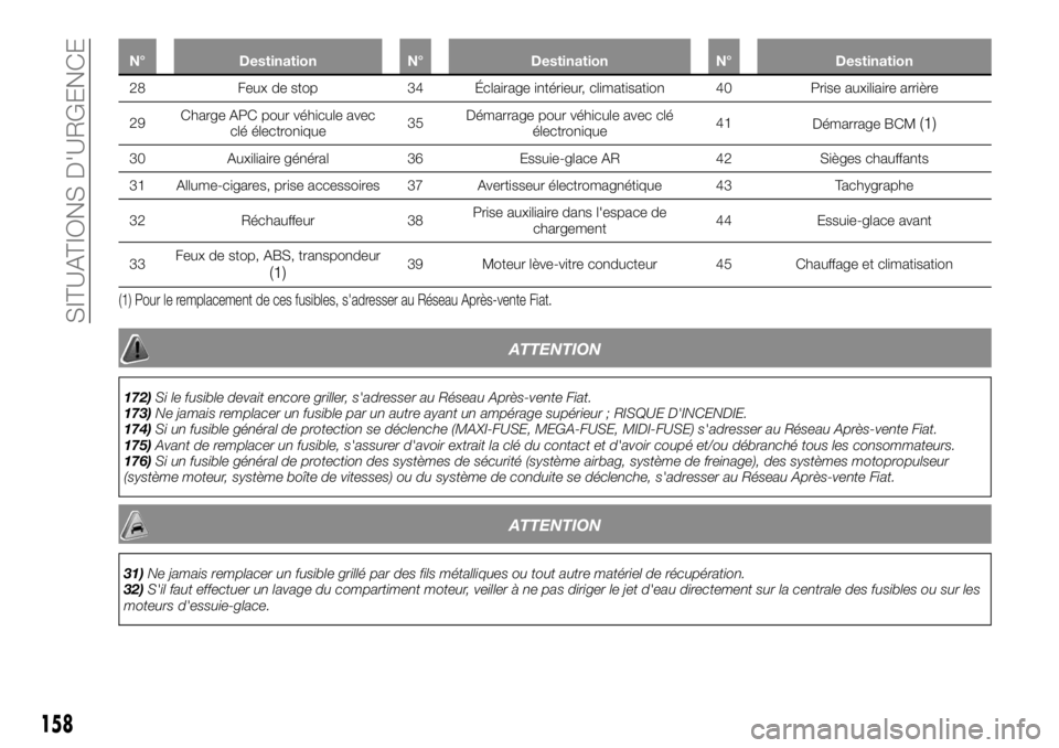 FIAT TALENTO 2020 Notice dentretien (in French) N° Destination N° Destination N° Destination
28 Feux de stop 34 Éclairage intérieur, climatisation 40 Prise auxiliaire arrière
29ChargeAPC pour
véhicule avec
clé électronique35Démarrage pour FIAT TALENTO 2020 Notice dentretien (in French) N° Destination N° Destination N° Destination
28 Feux de stop 34 Éclairage intérieur, climatisation 40 Prise auxiliaire arrière
29ChargeAPC pour
véhicule avec
clé électronique35Démarrage pour