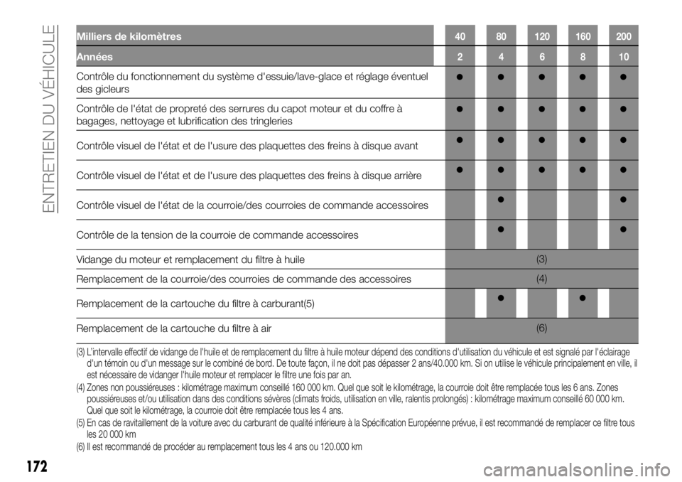 FIAT TALENTO 2019 Notice dentretien (in French) Milliers de kilomètres40 80 120 160 200
Années246810
Contrôle du fonctionnement du système d'essuie/lave-glace et réglage éventuel
des gicleurs
Contrôle de l'état de propreté des serr FIAT TALENTO 2019 Notice dentretien (in French) Milliers de kilomètres40 80 120 160 200
Années246810
Contrôle du fonctionnement du système d'essuie/lave-glace et réglage éventuel
des gicleurs
Contrôle de l'état de propreté des serr