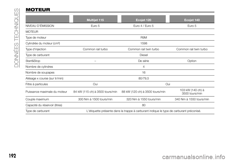 FIAT TALENTO 2020 Notice dentretien (in French) MOTEUR
Multijet 115 Ecojet 120 Ecojet 140
NIVEAU D’ÉMISSION Euro 5 Euro4/Eur
o5 Euro5
MOTEUR
Type de moteur R9M
Cylindrée du moteur (cm³) 1598
Type d'injection Common rail turbo Common rail t FIAT TALENTO 2020 Notice dentretien (in French) MOTEUR
Multijet 115 Ecojet 120 Ecojet 140
NIVEAU D’ÉMISSION Euro 5 Euro4/Eur
o5 Euro5
MOTEUR
Type de moteur R9M
Cylindrée du moteur (cm³) 1598
Type d'injection Common rail turbo Common rail t