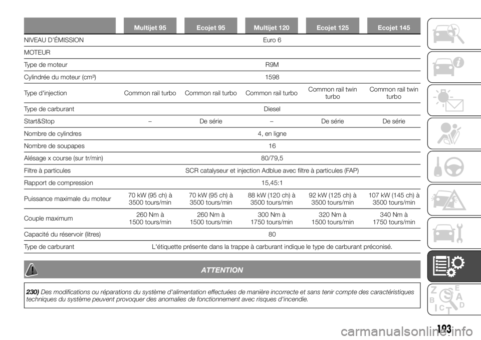 FIAT TALENTO 2019 Notice dentretien (in French) Multijet 95 Ecojet 95 Multijet 120 Ecojet 125 Ecojet 145
NIVEAU D’ÉMISSION Euro 6
MOTEUR
T
ype de
moteur R9M
Cylindrée du moteur (cm³) 1598
Type d'injection Common rail turbo Common rail turb FIAT TALENTO 2019 Notice dentretien (in French) Multijet 95 Ecojet 95 Multijet 120 Ecojet 125 Ecojet 145
NIVEAU D’ÉMISSION Euro 6
MOTEUR
T
ype de
moteur R9M
Cylindrée du moteur (cm³) 1598
Type d'injection Common rail turbo Common rail turb