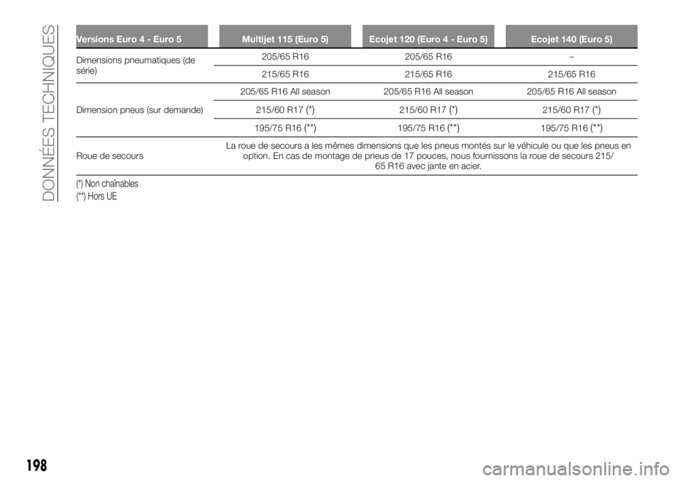 FIAT TALENTO 2020 Notice dentretien (in French) Versions Euro 4 - Euro 5 Multijet 115 (Euro 5) Ecojet 120 (Euro 4 - Euro 5) Ecojet 140 (Euro 5)
Dimensions pneumatiques (de
série)205/65 R16 205/65 R16 –
215/65R16 215/65 R16 215/65 R16
Dimension p FIAT TALENTO 2020 Notice dentretien (in French) Versions Euro 4 - Euro 5 Multijet 115 (Euro 5) Ecojet 120 (Euro 4 - Euro 5) Ecojet 140 (Euro 5)
Dimensions pneumatiques (de
série)205/65 R16 205/65 R16 –
215/65R16 215/65 R16 215/65 R16
Dimension p