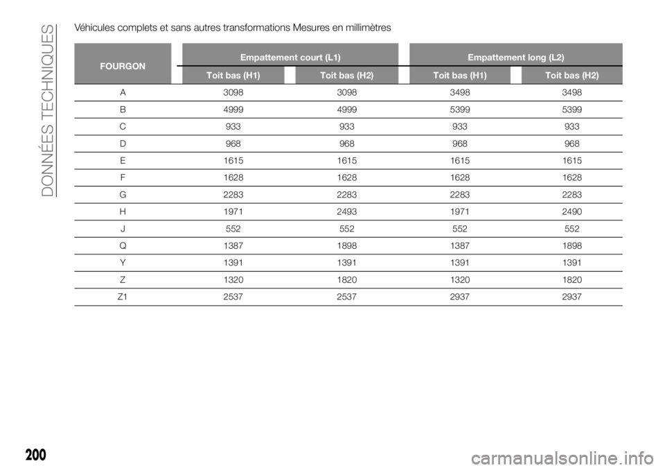 FIAT TALENTO 2019  Notice dentretien (in French) Véhicules complets et sans autres transformations Mesures en millimètres
FOURGONEmpattement court (L1) Empattement long (L2)
Toit bas (H1) Toit bas (H2) Toit bas (H1) Toit bas (H2)
A 3098 3098 3498 