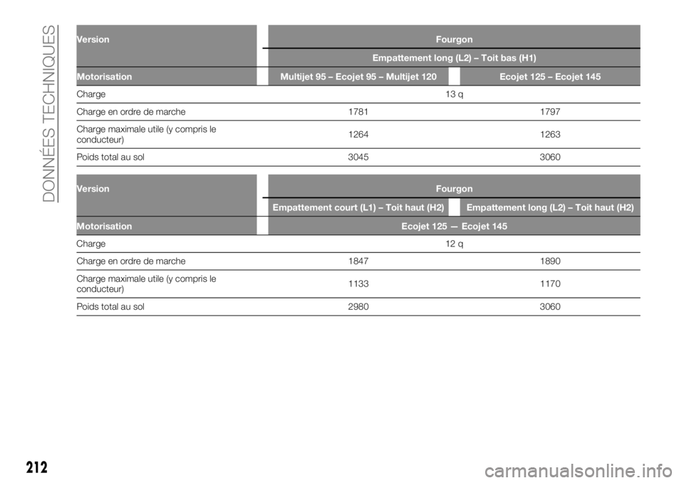 FIAT TALENTO 2019  Notice dentretien (in French) VersionFourgon
Empattement long (L2) – Toit bas (H1)
Motorisation Multijet 95 – Ecojet 95 – Multijet 120 Ecojet 125 – Ecojet 145
Charge13
q
Charge enordre de marche 1781 1797
Charge maximale u