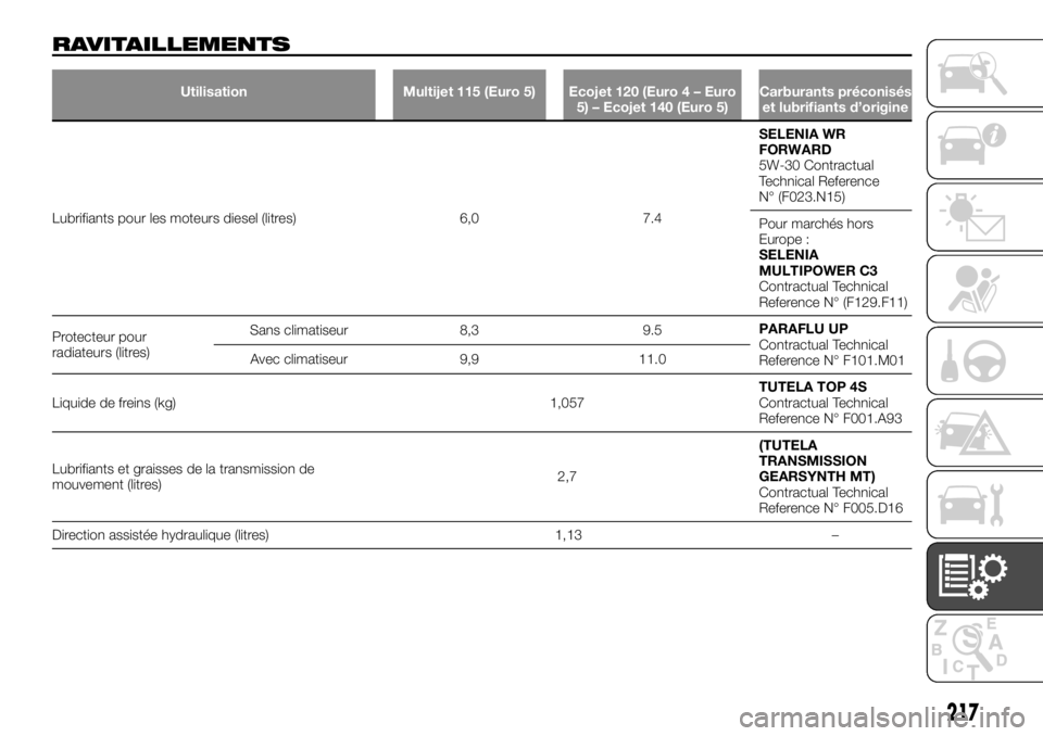 FIAT TALENTO 2019  Notice dentretien (in French) RAVITAILLEMENTS
Utilisation Multijet 115 (Euro 5) Ecojet 120 (Euro 4 – Euro
5) – Ecojet 140 (Euro 5)Carburants préconisés
et lubrifiants d’origine
Lubrifiants pour les moteurs diesel (litres) 