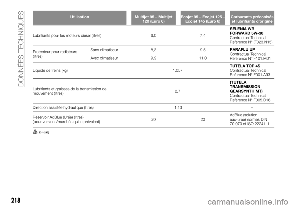 FIAT TALENTO 2019  Notice dentretien (in French) Utilisation Multijet 95 – Multijet
120 (Euro 6)Ecojet 95 – Ecojet 125 –
Ecojet 145 (Euro 6)Carburants préconisés
et lubrifiants d’origine
Lubrifiants pour les moteurs diesel (litres) 6,0 7.4